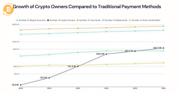 Tốc độ người dùng crypto tăng nhanh khiến xây mới blockchain dễ hơn nâng cấp mạng cũ