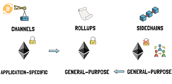 Rollups giúp blockchain xử lý nhiều giao dịch hơn mà vẫn giữ được tính bảo mật và phi tập trung