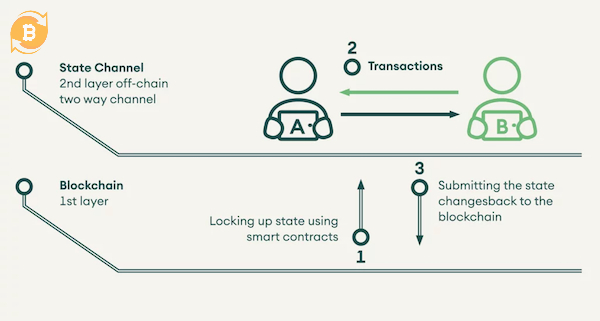 Kênh trạng thái giúp theo dõi và cập nhật tình trạng giao dịch trong blockchain