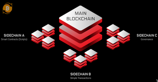 Sidechains là blockchain độc lập kết nối với chuỗi chính, tăng tính mở rộng và linh hoạt