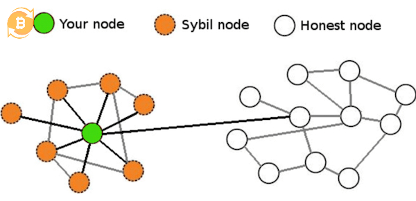 Sybil attack sẽ tạo những node giả mạo để thao túng quyền kiểm soát ở blockchain