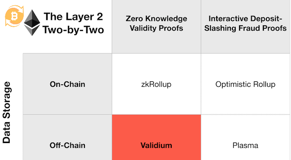 Validium là giải pháp giảm tải dữ liệu on-chain