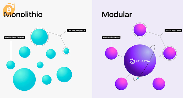 So sánh Modular Blockchain và Monolithic Blockchain về cấu trúc, khả năng mở rộng, hiệu suất