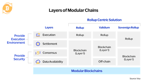 Trong hệ thống Modular Blockchain thì kiến trúc được chia thành 4 lớp cốt lõi