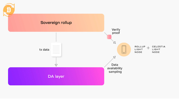 Sovereign Rollup là Rollup vận hành độc lập
