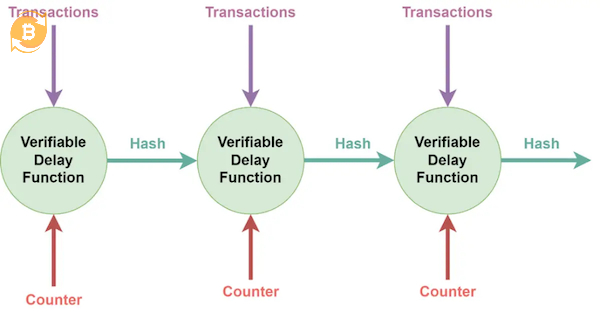 Thuật toán đồng thuận PoH sử dụng Verifiable Delay Function (VDF) để đảm bảo tính xác thực