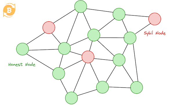Kẻ tấn công tạo nhiều danh tính giả, trông giống node thật nếu thiếu xác minh chặt