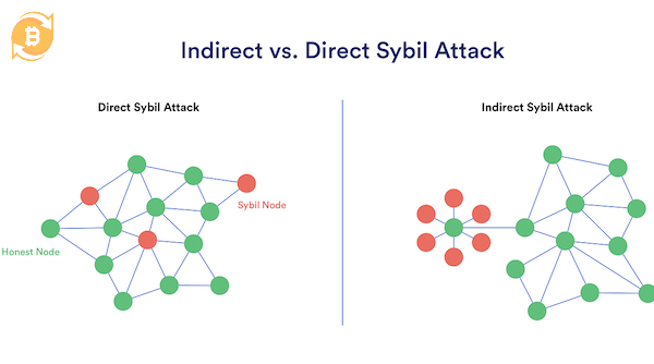 2 hình thức phổ biến của Sybil Attack là tạo nhiều danh tính giả và thao túng mạng lưới