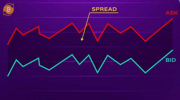 Spread là mức chênh lệch giữa giá mua và giá bán, ảnh hưởng trực tiếp đến chi phí giao dịch
