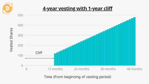 Cách hoạt động và ảnh hưởng của cliff vesting trong phân phối token