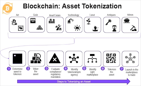Quy trình token hoá một tài sản cần rất nhiều bước xác minh