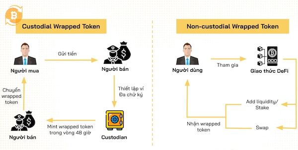 Cách Wrapped token hình thành